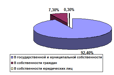 Особенности земельных отношений в российской федерации Особенности земельных отношений в российской федерации