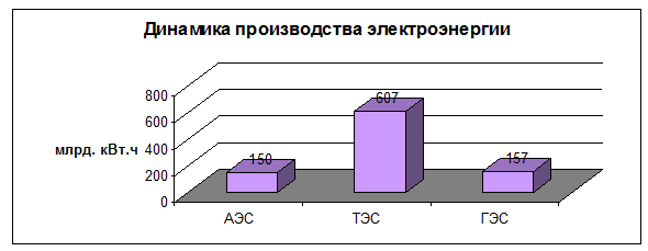 Динамика производства электроэнергии